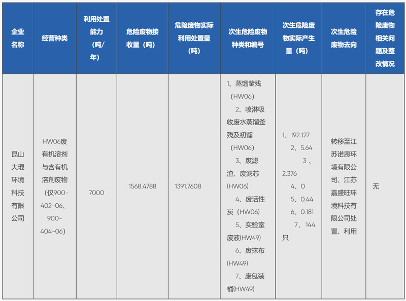 大琨环境2025第二季度信息公开